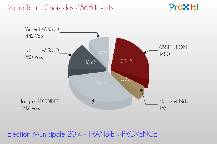 Résultats par rapport aux inscrits au 2ème Tour des Elections Municipales 2014 de la commune de TRANS-EN-PROVENCE Elections Municipales 2014 - Résultats par rapport aux inscrits au 2ème Tour pour la commune de TRANS-EN-PROVENCE