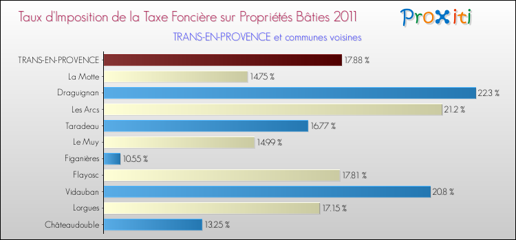 Taux d'imposition de la taxe foncière sur le bati 2011 pour TRANS-EN-PROVENCE et les communes proches Comparaison des taux d'imposition de la taxe foncière sur le bati 2011 pour TRANS-EN-PROVENCE et les communes voisines