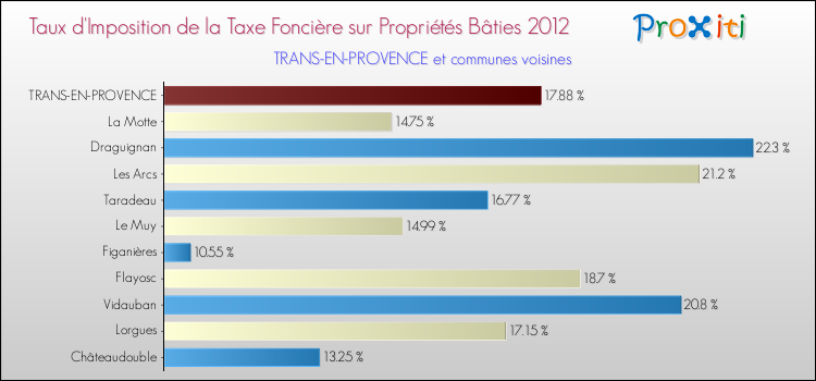 Taux d'imposition de la taxe foncière sur le bati 2012 pour TRANS-EN-PROVENCE et les communes proches Comparaison des taux d'imposition de la taxe foncière sur le bati 2012 pour TRANS-EN-PROVENCE et les communes voisines