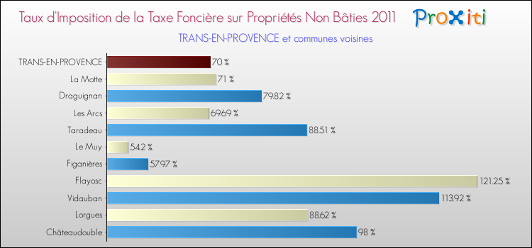 Taux d'imposition de la taxe foncière sur les immeubles et terrains non batis 2011 pour TRANS-EN-PROVENCE et les communes proches Comparaison des taux d'imposition de la taxe foncière sur les immeubles et terrains non batis 2011 pour TRANS-EN-PROVENCE et les communes voisines