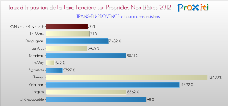 Taux d'imposition de la taxe foncière sur les immeubles et terrains non batis 2012 pour TRANS-EN-PROVENCE et les communes proches Comparaison des taux d'imposition de la taxe foncière sur les immeubles et terrains non batis 2012 pour TRANS-EN-PROVENCE et les communes voisines
