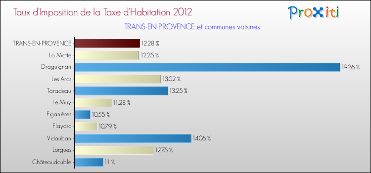 Taux d'imposition de la taxe d'habitation 2012 pour TRANS-EN-PROVENCE et les communes proches Comparaison des taux d'imposition de la taxe d'habitation 2012 pour TRANS-EN-PROVENCE et les communes voisines