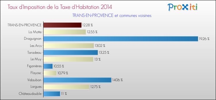 Taux d'imposition de la taxe d'habitation 2014 pour TRANS-EN-PROVENCE et les communes proches Comparaison des taux d'imposition de la taxe d'habitation 2014 pour TRANS-EN-PROVENCE et les communes voisines
