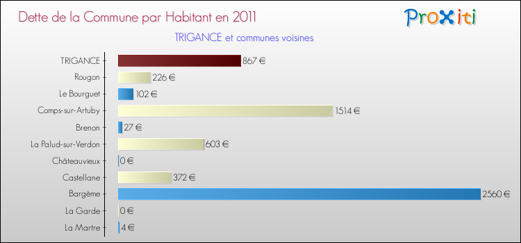 Dette par habitant de la commune en 2011 pour TRIGANCE et les communes proches Comparaison de la dette par habitant de la commune en 2011 pour TRIGANCE et les communes voisines