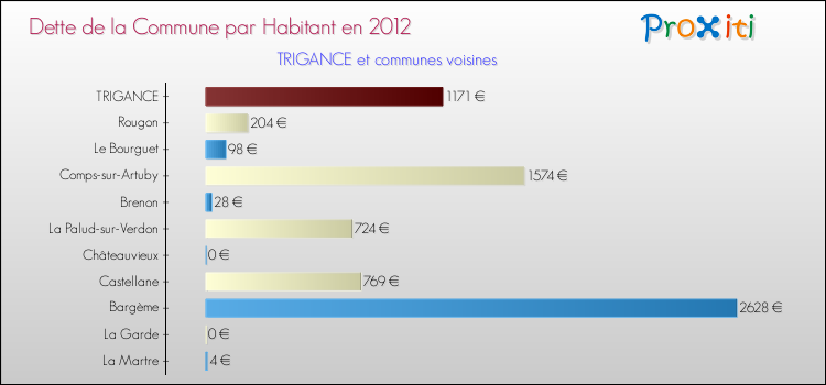 Dette par habitant de la commune en 2012 pour TRIGANCE et les communes proches Comparaison de la dette par habitant de la commune en 2012 pour TRIGANCE et les communes voisines