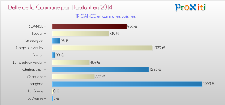 Dette par habitant de la commune en 2014 pour TRIGANCE et les communes proches Comparaison de la dette par habitant de la commune en 2014 pour TRIGANCE et les communes voisines