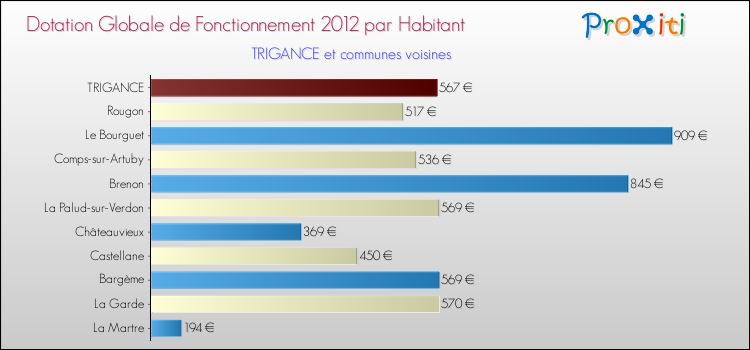 Montant des dotations globales de fonctionnement DGF par Habitant pour TRIGANCE et les communes proches Comparaison des des dotations globales de fonctionnement DGF par habitant pour TRIGANCE et les communes voisines