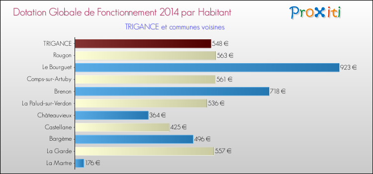 Montant des dotations globales de fonctionnement DGF par Habitant pour TRIGANCE et les communes proches en 2014. Comparaison des des dotations globales de fonctionnement DGF par habitant pour TRIGANCE et les communes voisines en 2014.