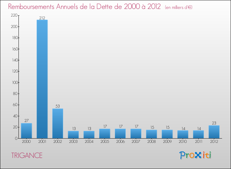 Evolution de l'annuité de la dette pour la commune de TRIGANCE de 2000 à 2012 Annuités de la dette pour TRIGANCE de 2000 à 2012