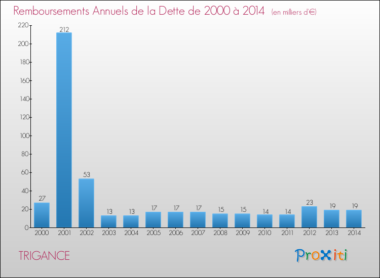 Evolution de l'annuité de la dette pour la commune de TRIGANCE de 2000 à 2014 Annuités de la dette pour TRIGANCE de 2000 à 2014