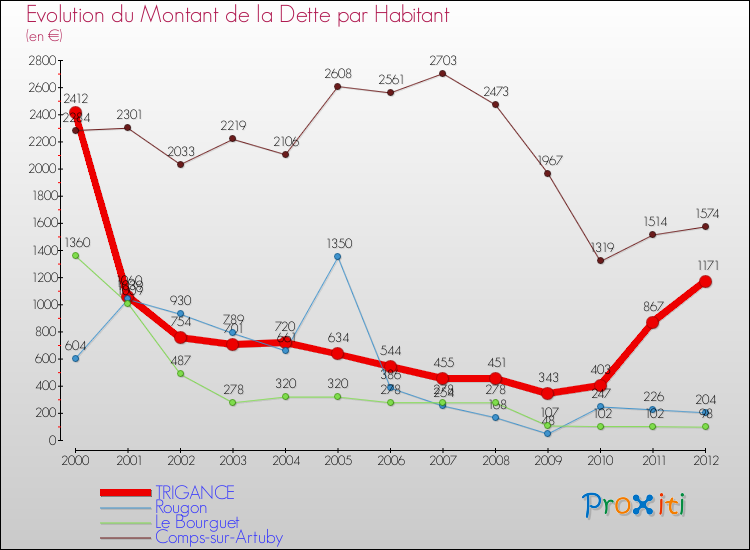 Evolution de la dette par habitant pour la commune de TRIGANCE et les communes proches de 2000 à 2012 Comparaison de la dette par habitant pour TRIGANCE et les communes voisines de 2000 à 2012