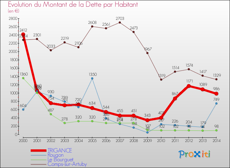 Evolution de la dette par habitant pour la commune de TRIGANCE et les communes proches de 2000 à 2014 Comparaison de la dette par habitant pour TRIGANCE et les communes voisines de 2000 à 2014