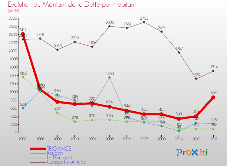Evolution de la dette par habitant pour la commune de TRIGANCE et les communes proches Comparaison de la dette par habitant pour TRIGANCE et les communes voisines