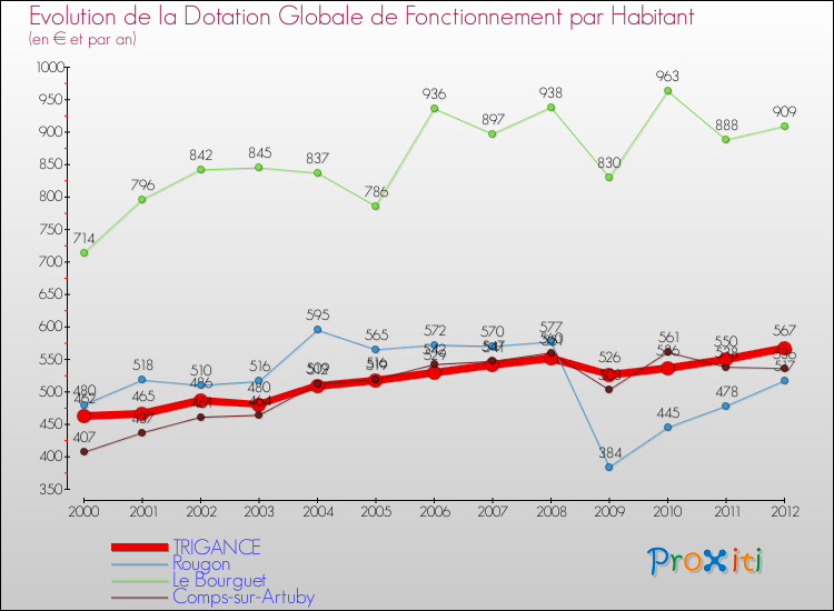 Evolution et montant de la dotation globale de fonctionnement par Habitant pour TRIGANCE et les communes proches Comparaison des dotations globales de fonctionnement par habitant pour TRIGANCE et les communes voisines
