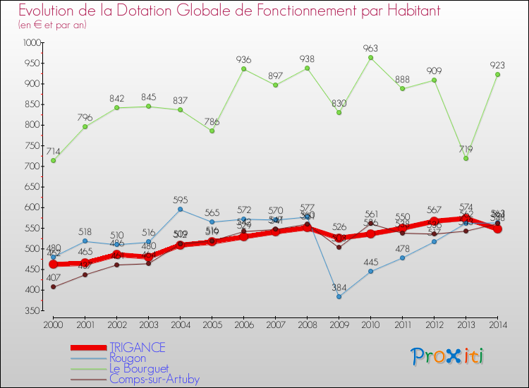 Evolution et montant de la dotation globale de fonctionnement par Habitant pour TRIGANCE et les communes proches de 2000 à 2014. Comparaison des dotations globales de fonctionnement par habitant pour TRIGANCE et les communes voisines de 2000 à 2014.