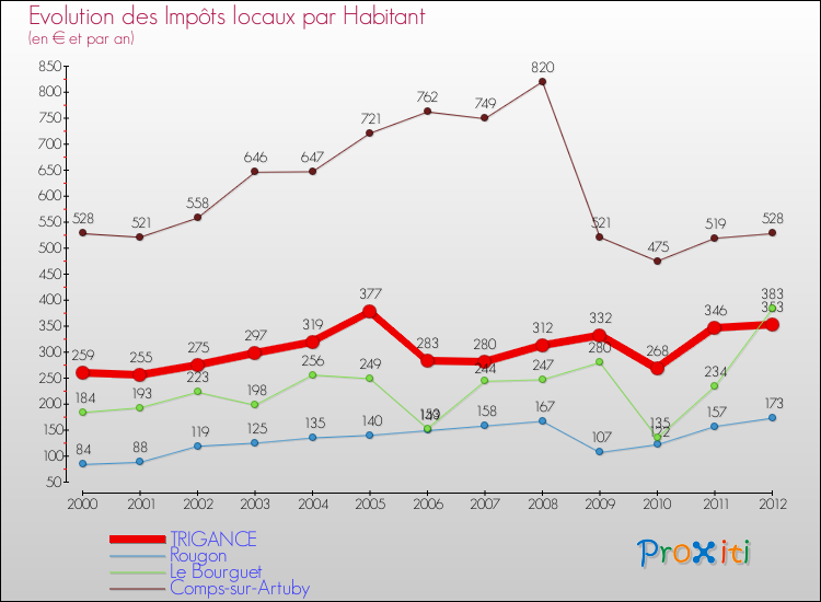 Evolution et montant des impôts locaux par Habitant pour TRIGANCE et les communes proches Comparaison des impôts locaux par habitant pour TRIGANCE et les communes voisines