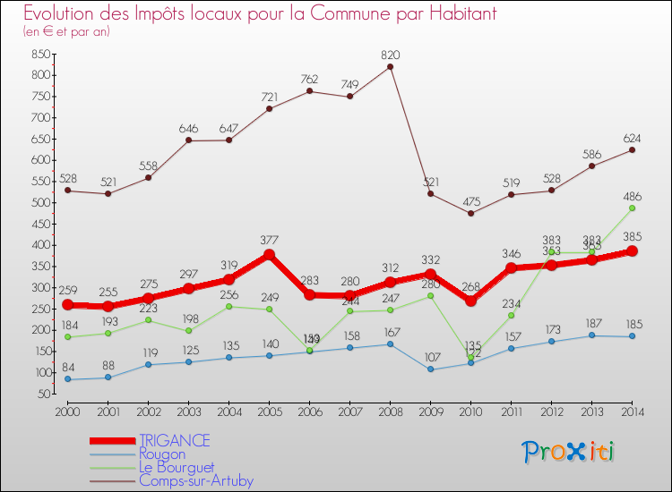 Evolution et montant des impôts locaux par Habitant pour TRIGANCE et les communes proches de 2000 à 2014 Comparaison des impôts locaux par habitant pour TRIGANCE et les communes voisines de 2000 à 2014