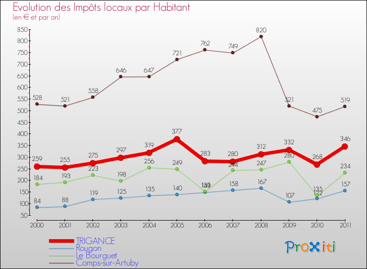 Evolution et montant des impôts locaux par Habitant pour TRIGANCE et les communes proches Comparaison des impôts locaux par habitant pour TRIGANCE et les communes voisines