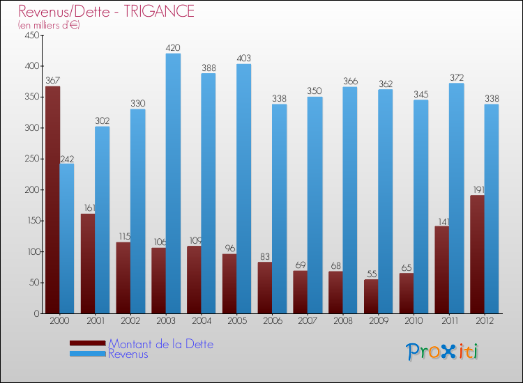 Evolution comparée de la dette et des revenus pour la commune de TRIGANCE de 2000 à 2012 Comparaison de la dette et des revenus pour TRIGANCE de 2000 à 2012