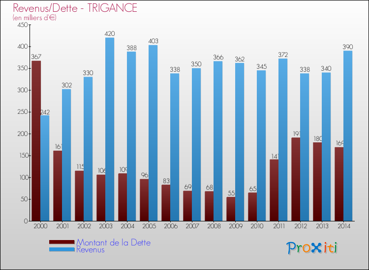 Evolution comparée de la dette et des revenus pour la commune de TRIGANCE de 2000 à 2014 Comparaison de la dette et des revenus pour TRIGANCE de 2000 à 2014