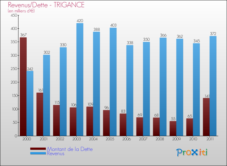 Evolution comparée de la dette et des revenus pour la commune de TRIGANCE de 2000 à 2011 Comparaison de la dette et des revenus pour TRIGANCE de 2000 à 2011