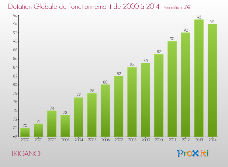 Evolution du montant de la Dotation Globale de Fonctionnement pour la commune de TRIGANCE de 2000 à 2014 Evolution du montant de la Dotation Globale de Fonctionnement pour TRIGANCE de 2000 à 2014