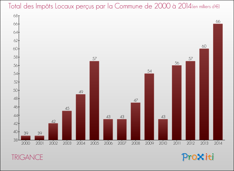 Evolution des Impôts Locaux pour la commune de TRIGANCE de 2000 à 2014 Evolution des Impôts Locaux pour TRIGANCE de 2000 à 2014
