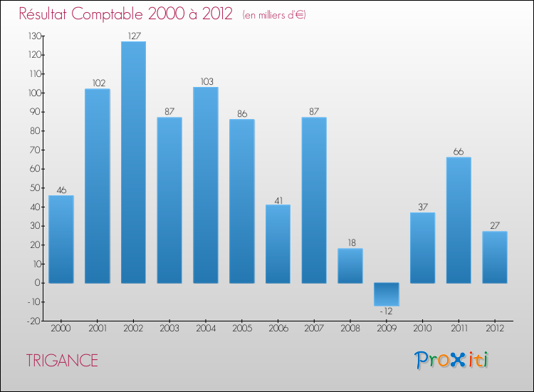 Evolution du résultat comptable pour la commune de TRIGANCE de 2000 à 2012 Evolution du résultat comptable pour TRIGANCE de 2000 à 2012