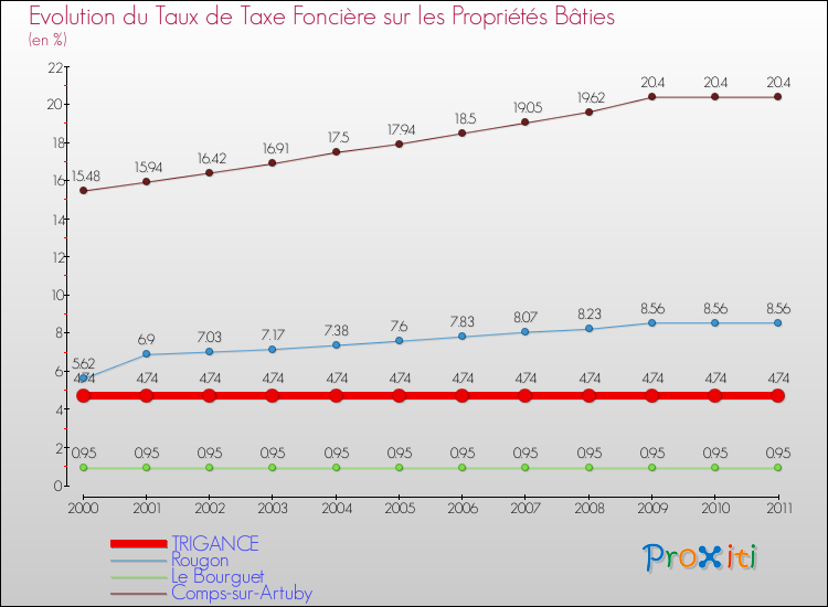 Evolution du taux de la taxe foncière sur le bati pour TRIGANCE et les communes proches Comparaison des taux de taxe foncière sur le bati pour TRIGANCE et les communes voisines