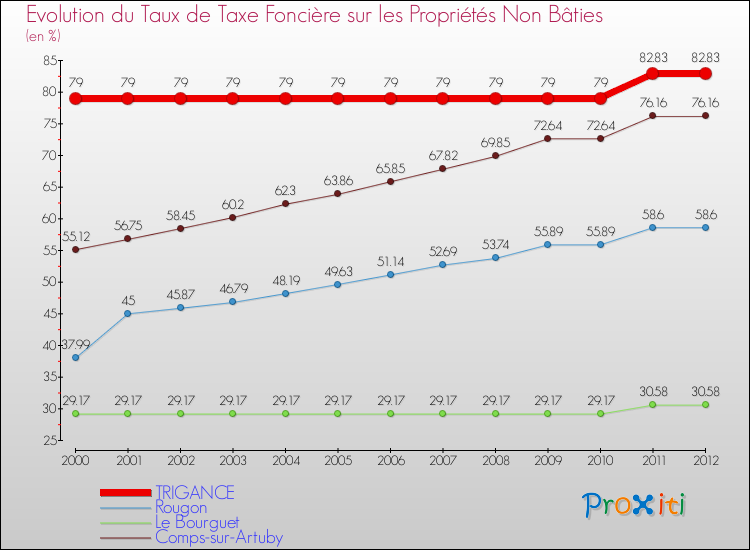 Evolution du taux de la taxe foncière sur les immeubles et terrains non batis pour TRIGANCE et les communes proches de 2000 à 2012 Comparaison des taux de la taxe foncière sur les immeubles et terrains non batis pour TRIGANCE et les communes voisines de 2000 à 2012