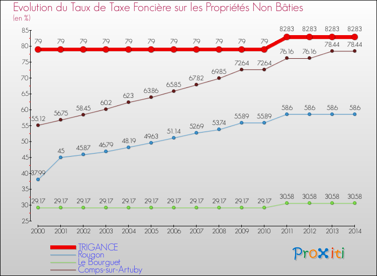 Evolution du taux de la taxe foncière sur les immeubles et terrains non batis pour TRIGANCE et les communes proches de 2000 à 2014 Comparaison des taux de la taxe foncière sur les immeubles et terrains non batis pour TRIGANCE et les communes voisines de 2000 à 2014