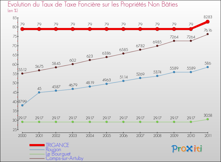 Evolution du taux de la taxe foncière sur les immeubles et terrains non batis pour TRIGANCE et les communes proches Comparaison des taux de la taxe foncière sur les immeubles et terrains non batis pour TRIGANCE et les communes voisines