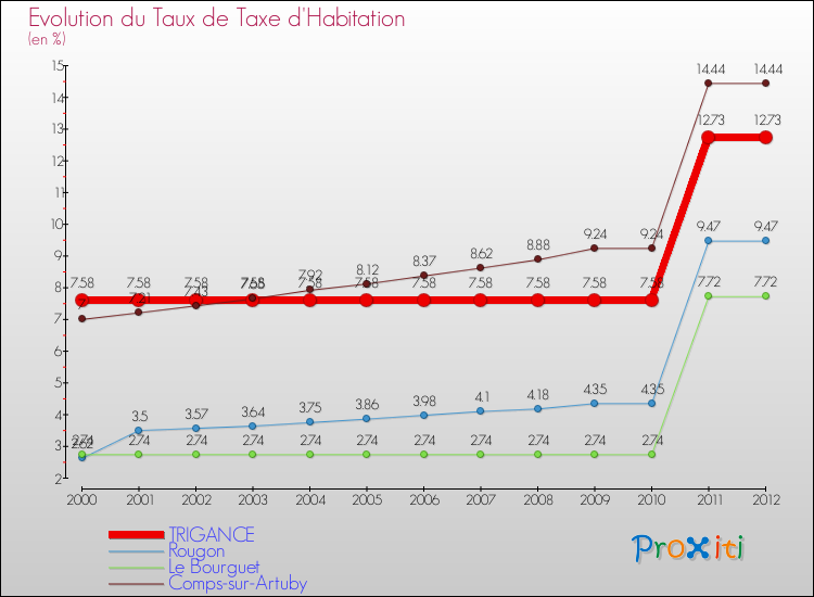 Evolution du taux de la taxe d'habitation pour TRIGANCE et les communes proches Comparaison des taux de la taxe d'habitation pour TRIGANCE et les communes voisines