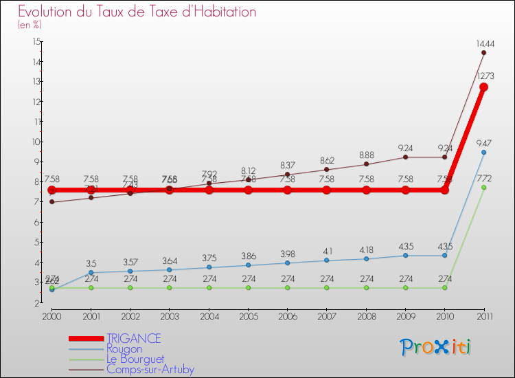 Evolution du taux de la taxe d'habitation pour TRIGANCE et les communes proches Comparaison des taux de la taxe d'habitation pour TRIGANCE et les communes voisines