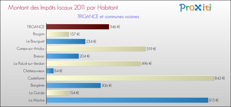 Montant des impôts locaux par Habitant pour TRIGANCE et les communes proches Comparaison des impôts locaux par habitant pour TRIGANCE et les communes voisines