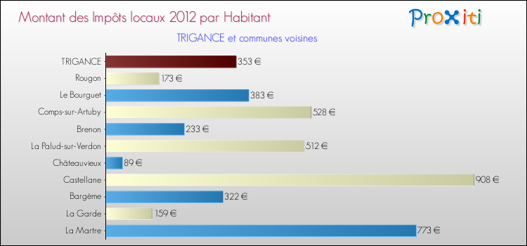 Montant des impôts locaux par Habitant pour TRIGANCE et les communes proches Comparaison des impôts locaux par habitant pour TRIGANCE et les communes voisines