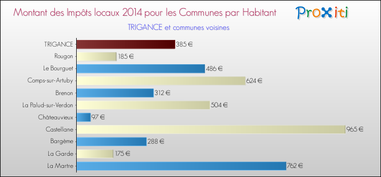 Montant des impôts locaux par Habitant pour TRIGANCE et les communes proches en 2014 Comparaison des impôts locaux par habitant pour TRIGANCE et les communes voisines en 2014