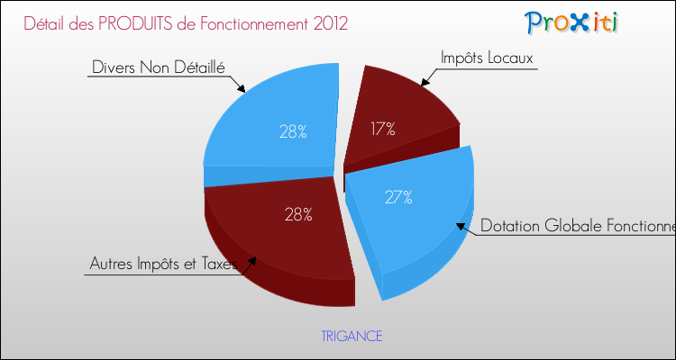 Décomposition du Budget de Fonctionnement 2012 de la commune de TRIGANCE Budget de Fonctionnement 2012 pour la commune de TRIGANCE