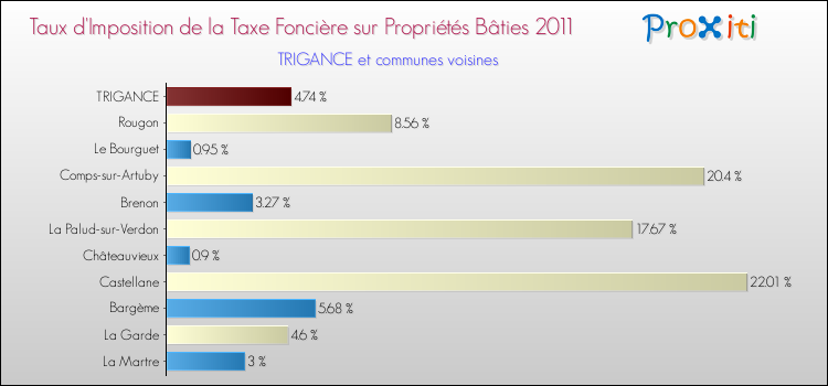 Taux d'imposition de la taxe foncière sur le bati 2011 pour TRIGANCE et les communes proches Comparaison des taux d'imposition de la taxe foncière sur le bati 2011 pour TRIGANCE et les communes voisines