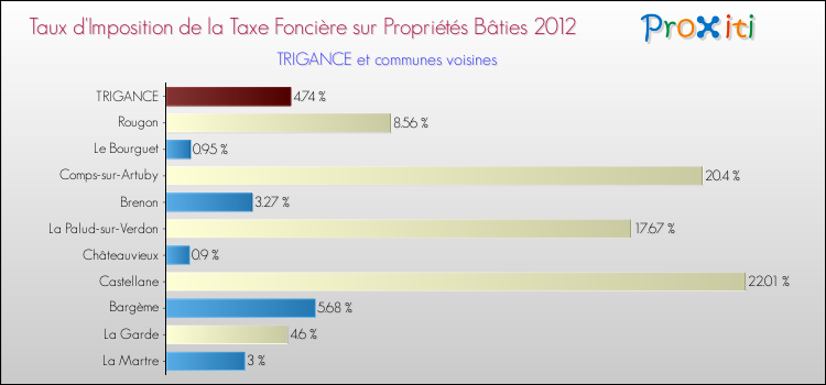 Taux d'imposition de la taxe foncière sur le bati 2012 pour TRIGANCE et les communes proches Comparaison des taux d'imposition de la taxe foncière sur le bati 2012 pour TRIGANCE et les communes voisines