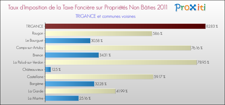 Taux d'imposition de la taxe foncière sur les immeubles et terrains non batis 2011 pour TRIGANCE et les communes proches Comparaison des taux d'imposition de la taxe foncière sur les immeubles et terrains non batis 2011 pour TRIGANCE et les communes voisines