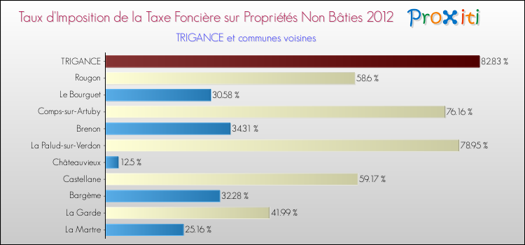 Taux d'imposition de la taxe foncière sur les immeubles et terrains non batis 2012 pour TRIGANCE et les communes proches Comparaison des taux d'imposition de la taxe foncière sur les immeubles et terrains non batis 2012 pour TRIGANCE et les communes voisines