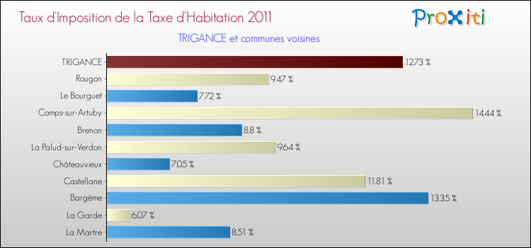 Taux d'imposition de la taxe d'habitation 2011 pour TRIGANCE et les communes proches Comparaison des taux d'imposition de la taxe d'habitation 2011 pour TRIGANCE et les communes voisines