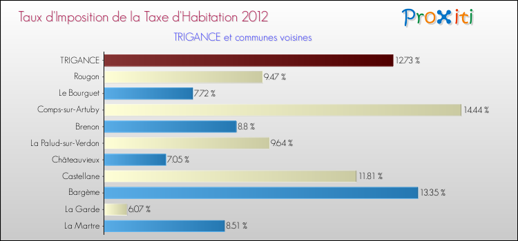 Taux d'imposition de la taxe d'habitation 2012 pour TRIGANCE et les communes proches Comparaison des taux d'imposition de la taxe d'habitation 2012 pour TRIGANCE et les communes voisines