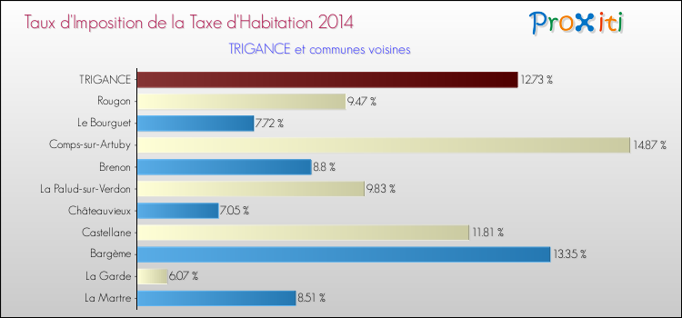 Taux d'imposition de la taxe d'habitation 2014 pour TRIGANCE et les communes proches Comparaison des taux d'imposition de la taxe d'habitation 2014 pour TRIGANCE et les communes voisines