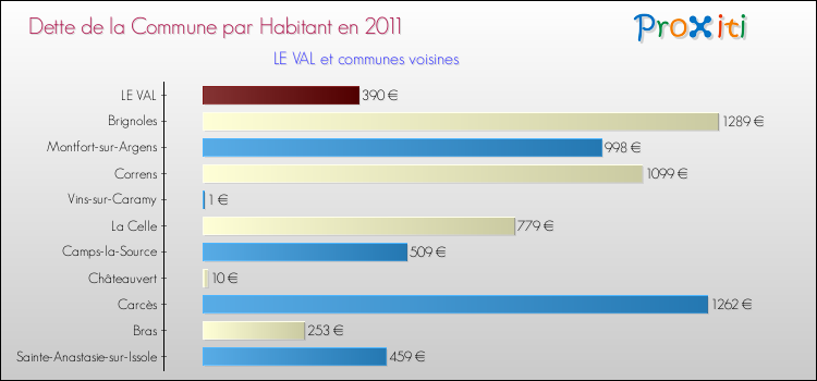 Dette par habitant de la commune en 2011 pour LE VAL et les communes proches Comparaison de la dette par habitant de la commune en 2011 pour LE VAL et les communes voisines