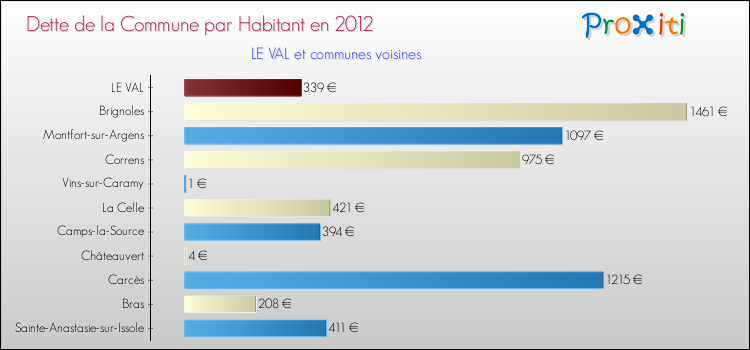 Dette par habitant de la commune en 2012 pour LE VAL et les communes proches Comparaison de la dette par habitant de la commune en 2012 pour LE VAL et les communes voisines