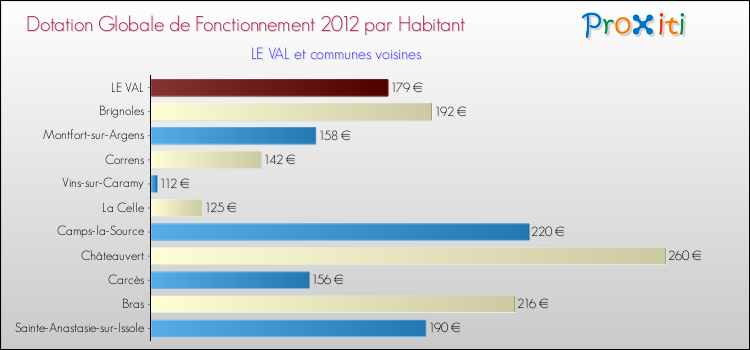 Montant des dotations globales de fonctionnement DGF par Habitant pour LE VAL et les communes proches Comparaison des des dotations globales de fonctionnement DGF par habitant pour LE VAL et les communes voisines