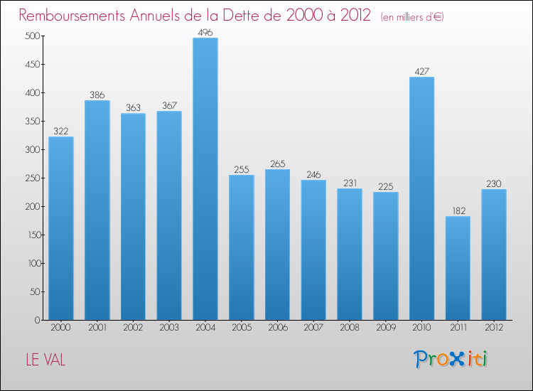 Evolution de l'annuité de la dette pour la commune de LE VAL de 2000 à 2012 Annuités de la dette pour LE VAL de 2000 à 2012