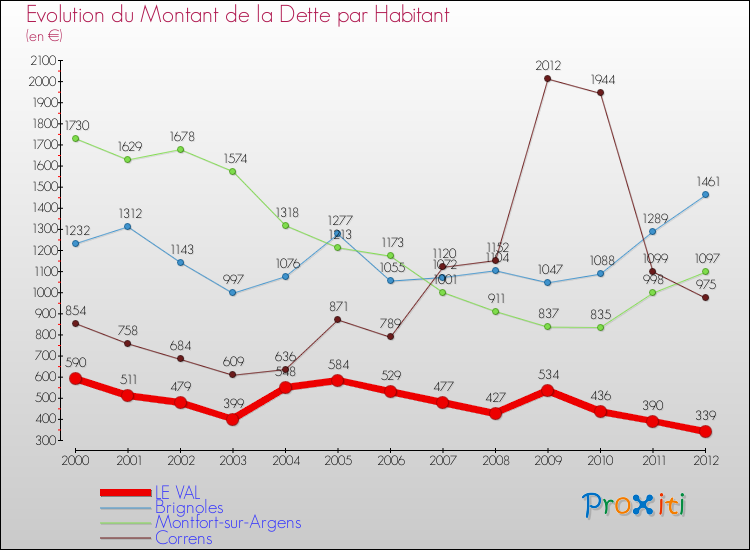 Evolution de la dette par habitant pour la commune de LE VAL et les communes proches de 2000 à 2012 Comparaison de la dette par habitant pour LE VAL et les communes voisines de 2000 à 2012